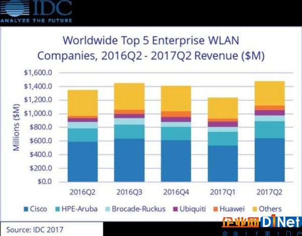 2017年二季度企業(yè)級(jí) WLAN市場(chǎng)呈現(xiàn)銳勢(shì)增長(zhǎng) 