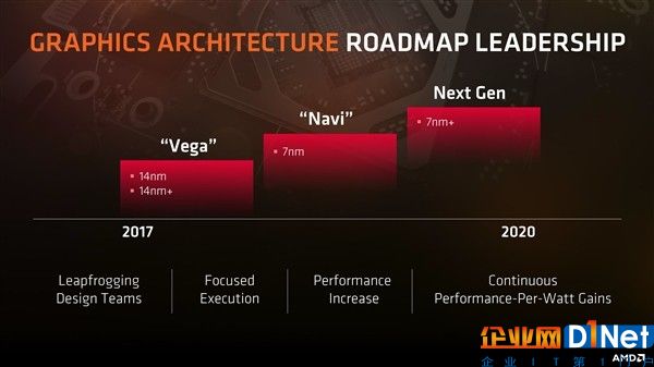 明年8月發(fā)！AMD 7nm顯卡仙后座來了：多芯片設(shè)計