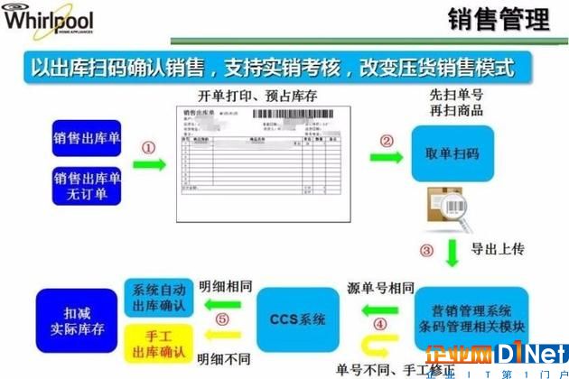 ▲ 銷售管理，圖片來源：惠而浦（中國）渠道管理信息系統(tǒng)培訓(xùn)文件