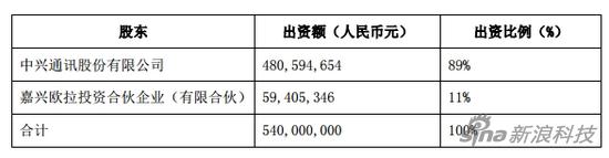 中興軟創(chuàng)股東及持股比例