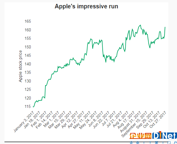 2017年1月3日-10月27日，蘋果股價(jià)走勢(shì)