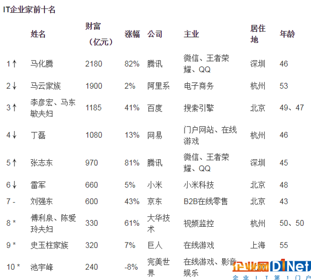 胡潤(rùn)IT企業(yè)家榜前十名