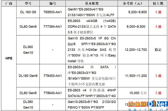 服務器價格指導  11月雙路機架產(chǎn)品導購