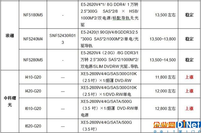 服務器價格指導  11月雙路機架產(chǎn)品導購