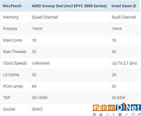 AMD EPYC 3251處理器曝光：8核SoC、對標(biāo)Intel Xeon-D