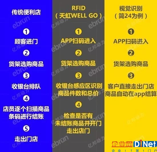 干掉RFID？智能零售發(fā)難