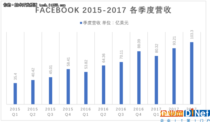 從2017 Q3 財(cái)報(bào)看Facebook的野心與障礙