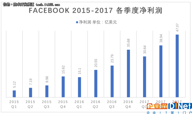 從2017 Q3 財(cái)報(bào)看Facebook的野心與障礙