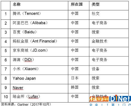 亞太地區(qū)十大數(shù)字顛覆性企業(yè)