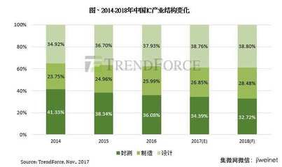 中國半導(dǎo)體2018年產(chǎn)值估突破6000億元