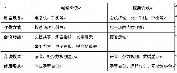 視頻會議比電話會議兩者有何區(qū)別