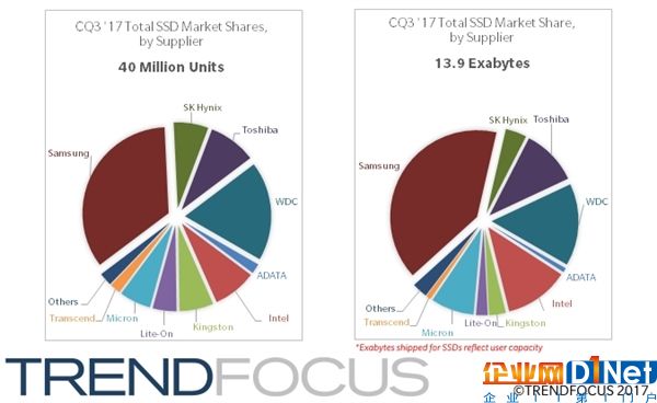 SSD出貨量全面暴跌：大容量為王