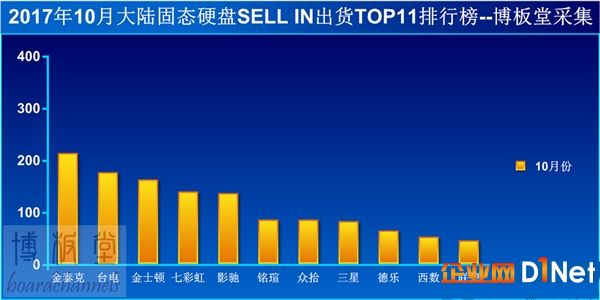 國內(nèi)SSD銷量排行：金泰克反超臺電拿下第一