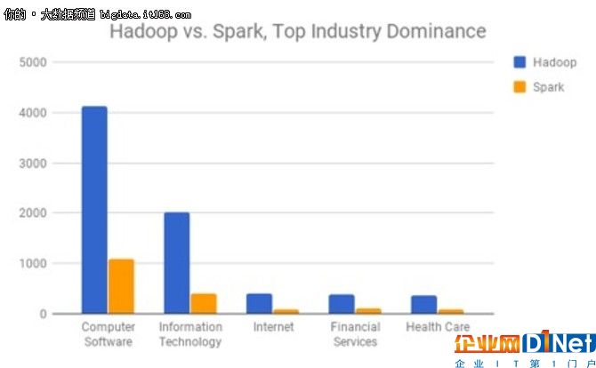 大數(shù)據(jù)已來, Hadoop真的要被Spark取代?