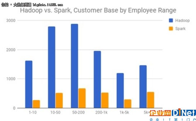 大數(shù)據(jù)已來, Hadoop真的要被Spark取代?