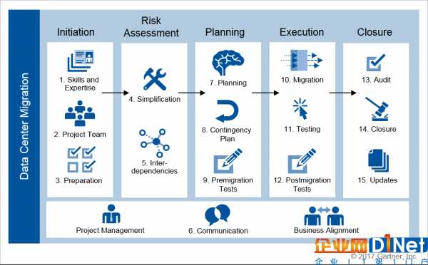 圖1 數(shù)據(jù)中心遷移的15個(gè)最佳實(shí)踐