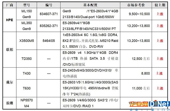 服務(wù)器價(jià)格指導(dǎo)12月雙路塔式服務(wù)器選購