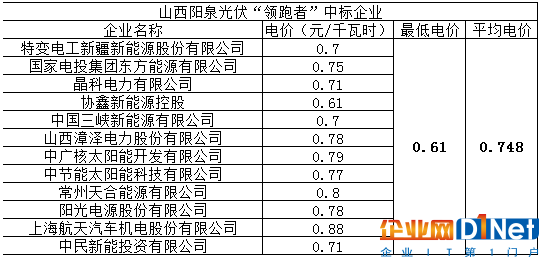 央企民企對(duì)決！光伏領(lǐng)跑者基地項(xiàng)目競(jìng)標(biāo)拉開(kāi)序幕