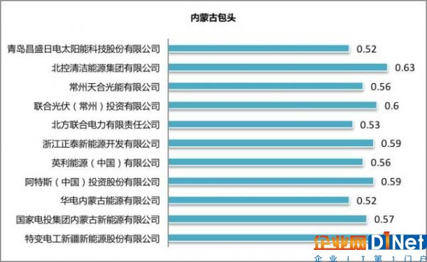 央企民企對(duì)決！光伏領(lǐng)跑者基地項(xiàng)目競(jìng)標(biāo)拉開(kāi)序幕