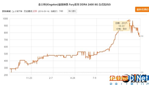 喜大普奔！內(nèi)存價格崩盤：一個月暴降30%