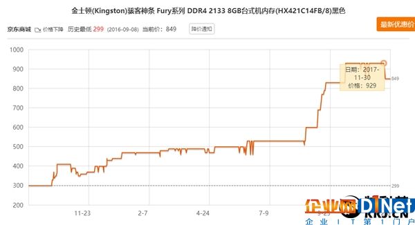 喜大普奔！內(nèi)存價格崩盤：一個月暴降30%