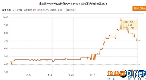 喜大普奔！內(nèi)存價格崩盤：一個月暴降30%