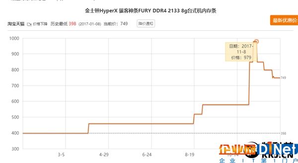 喜大普奔！內(nèi)存價格崩盤：一個月暴降30%