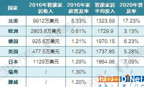 2016-2020年歐美智能家居市場(chǎng)收入及預(yù)測(cè)（單位：萬(wàn)美元，美元，%）