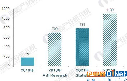 2021年全球智能家居市場(chǎng)規(guī)模預(yù)測(cè)（單位：億美元）