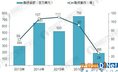 2013-2017年智能家居行業(yè)融資情況（單位：百萬(wàn)美元，筆）