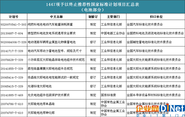 11項電池國家標(biāo)準(zhǔn)計劃項目被終止