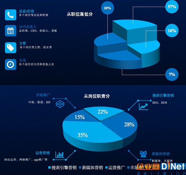 第三屆中國網(wǎng)絡(luò)營銷行業(yè)大會(huì)參會(huì)人員數(shù)據(jù)報(bào)告