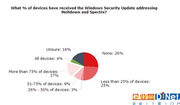 堪憂：尚有26%的企業(yè)用戶對CPU漏洞0修復(fù)