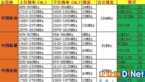 三大運營商網(wǎng)絡制式所占頻段（圖源：sparkandshine）