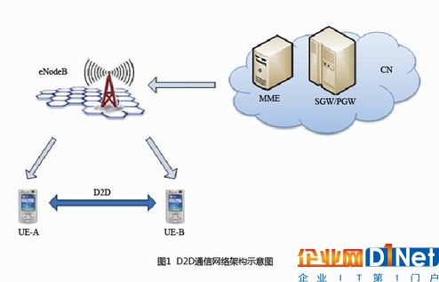 D2D通信網(wǎng)絡架構示意圖（圖源：zte）