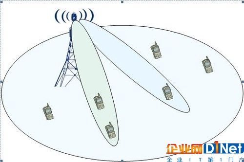 波束賦形技術（圖片引自mbcom）