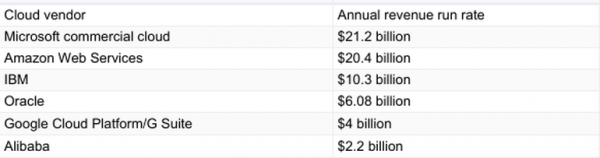 頂級云服務(wù)商發(fā)展策略：亞馬遜AWS、微軟Azure、谷歌云等1