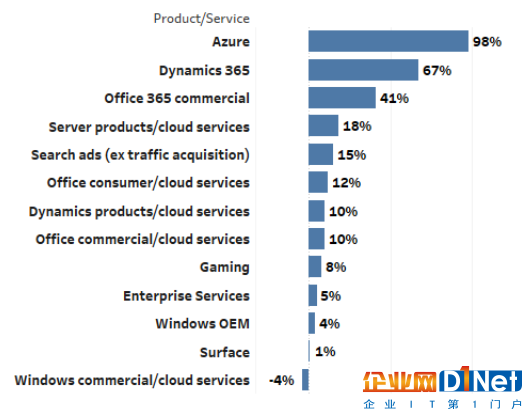 微軟有望年內(nèi)市值破萬億 公有云服務(wù)成業(yè)績頂梁柱1