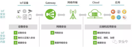 2017物聯(lián)網(wǎng)安全年報(bào)：從攻擊鏈到分層防護(hù)3