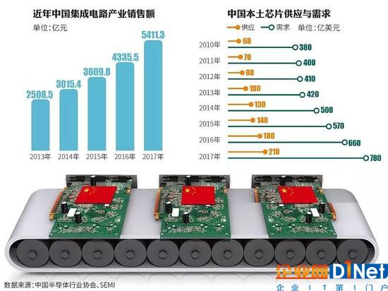 中國集成電路產(chǎn)業(yè)銷售額與供需情況