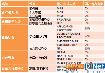 中國核心集成電路國產(chǎn)芯片占有率