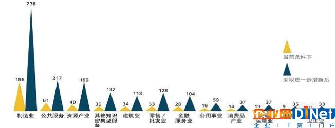 埃森哲聯(lián)合Frontier Economics預(yù)估物聯(lián)網(wǎng)市場(chǎng)空間