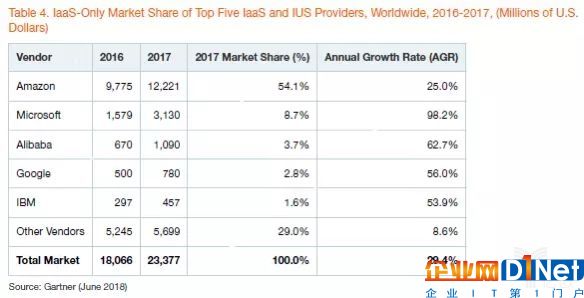 Gartner2017年度全球公有云IaaS市場(chǎng)份額分析報(bào)告