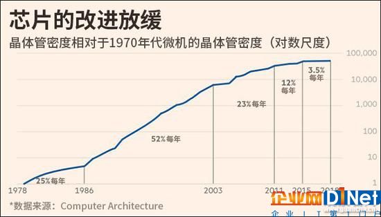 圖表均來自英國《金融時(shí)報(bào)》，觀察者網(wǎng)漢化