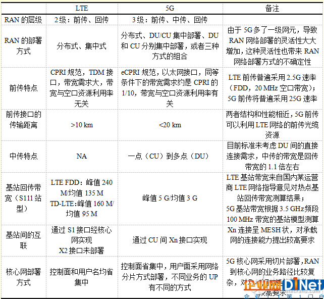 5G網(wǎng)絡架構有什么特點？對承載網(wǎng)有什么影響？