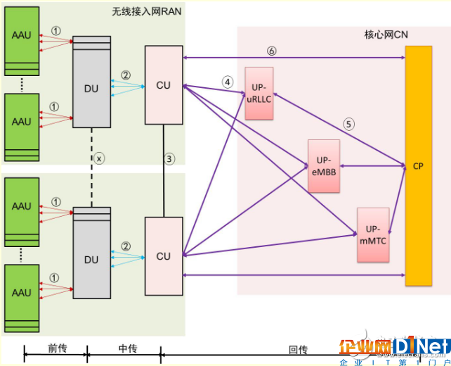 5G網(wǎng)絡架構有什么特點？對承載網(wǎng)有什么影響？