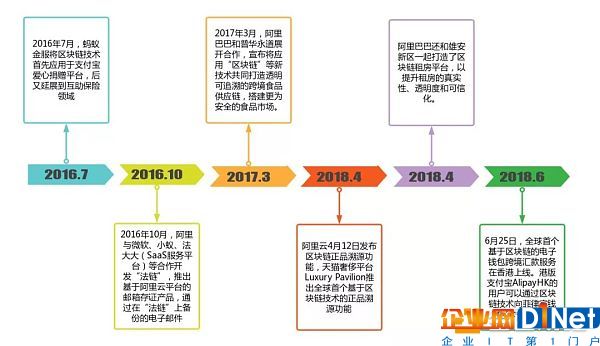 2018年7月20日，阿里巴巴將運用區(qū)塊鏈等技術(shù)對市面上農(nóng)產(chǎn)品全流程溯源。