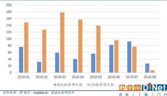 區(qū)塊鏈遭遇資本寒冬，市場回歸理性支持優(yōu)質(zhì)項目落地