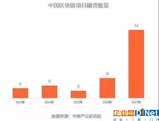 區(qū)塊鏈遭遇資本寒冬，市場回歸理性支持優(yōu)質(zhì)項目落地