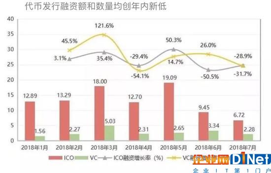 區(qū)塊鏈遭遇資本寒冬，市場回歸理性支持優(yōu)質(zhì)項目落地